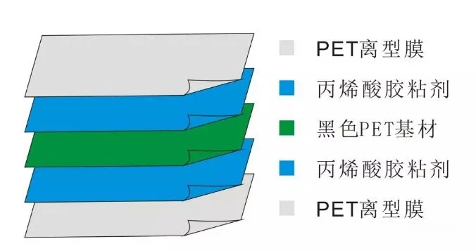黑色超薄PET基材双面胶结构组成.jpg